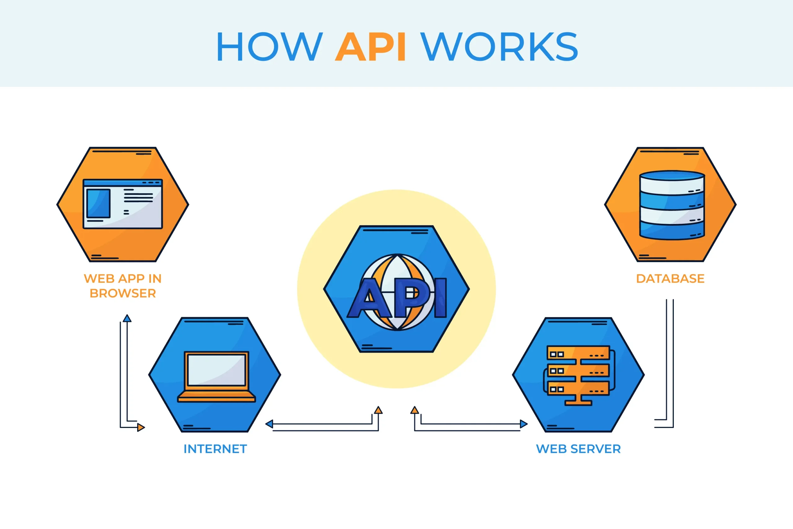 RESTful APIs and Integration